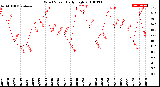 Milwaukee Weather Wind Speed<br>Daily High