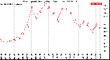 Milwaukee Weather Wind Speed<br>Hourly High<br>(24 Hours)