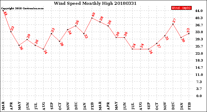 Milwaukee Weather Wind Speed<br>Monthly High