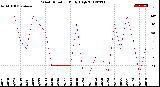 Milwaukee Weather Wind Direction<br>Daily High