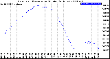 Milwaukee Weather Barometric Pressure<br>per Minute<br>(24 Hours)