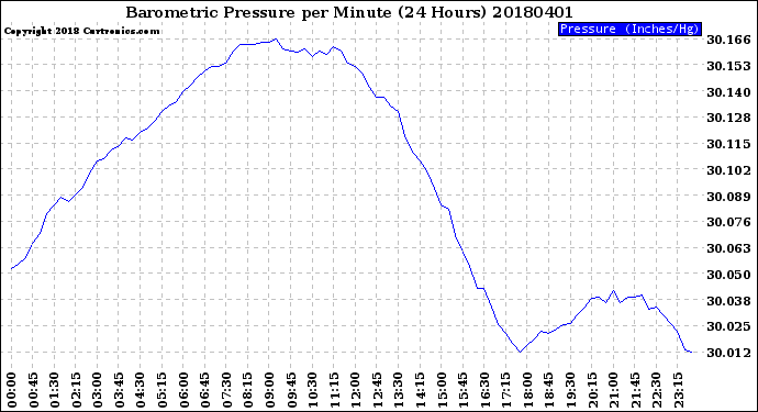 Milwaukee Weather Barometric Pressure<br>per Minute<br>(24 Hours)