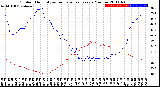 Milwaukee Weather Outdoor Humidity<br>vs Temperature<br>Every 5 Minutes