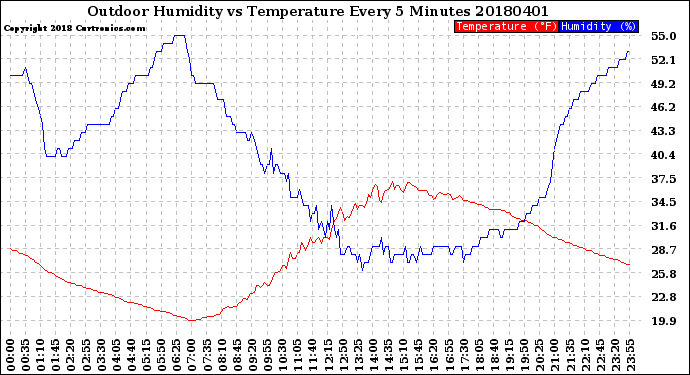 Milwaukee Weather Outdoor Humidity<br>vs Temperature<br>Every 5 Minutes