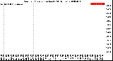 Milwaukee Weather Rain<br>per Minute<br>(Inches)<br>(24 Hours)