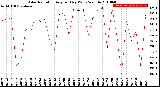 Milwaukee Weather Solar Radiation<br>Avg per Day W/m2/minute