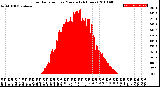 Milwaukee Weather Solar Radiation<br>per Minute<br>(24 Hours)