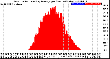 Milwaukee Weather Solar Radiation<br>& Day Average<br>per Minute<br>(Today)