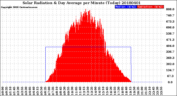 Milwaukee Weather Solar Radiation<br>& Day Average<br>per Minute<br>(Today)