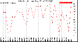 Milwaukee Weather Solar Radiation<br>per Day KW/m2