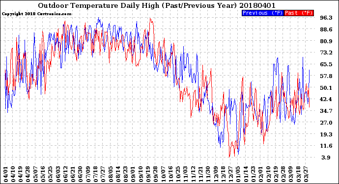 Milwaukee Weather Outdoor Temperature<br>Daily High<br>(Past/Previous Year)