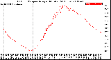 Milwaukee Weather Outdoor Temperature<br>per Minute<br>(24 Hours)