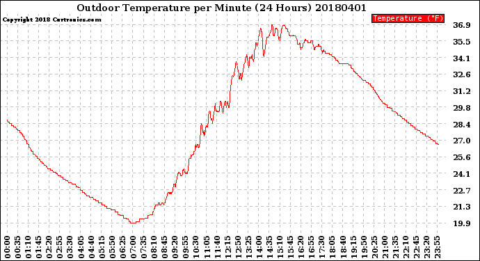 Milwaukee Weather Outdoor Temperature<br>per Minute<br>(24 Hours)