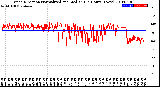 Milwaukee Weather Wind Direction<br>Normalized and Median<br>(24 Hours) (New)