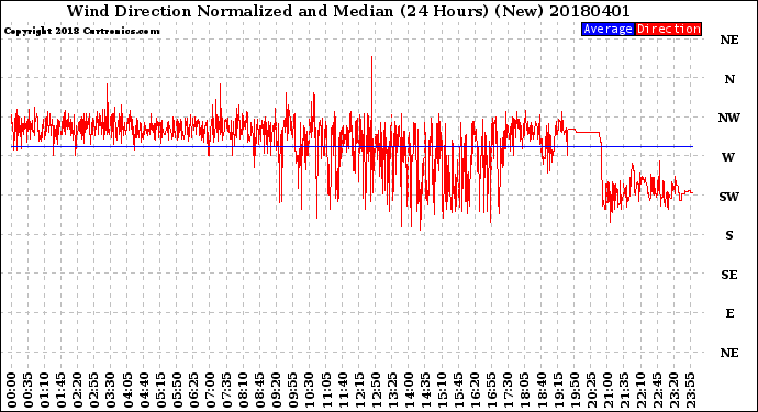 Milwaukee Weather Wind Direction<br>Normalized and Median<br>(24 Hours) (New)