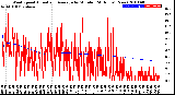 Milwaukee Weather Wind Speed<br>Actual and Average<br>by Minute<br>(24 Hours) (New)