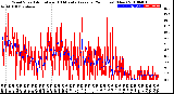 Milwaukee Weather Wind Speed<br>Actual and 10 Minute<br>Average<br>(24 Hours) (New)