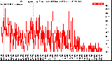 Milwaukee Weather Wind Speed<br>by Minute<br>(24 Hours) (New)