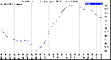 Milwaukee Weather Wind Chill<br>Hourly Average<br>(24 Hours)