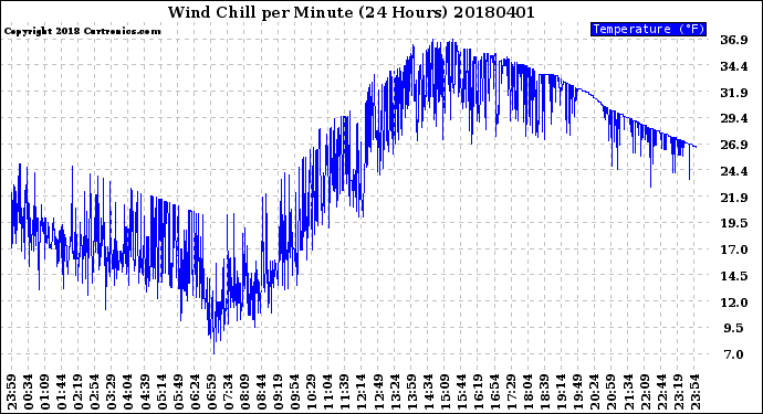 Milwaukee Weather Wind Chill<br>per Minute<br>(24 Hours)