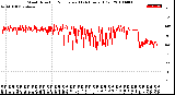 Milwaukee Weather Wind Direction<br>Normalized<br>(24 Hours) (Old)