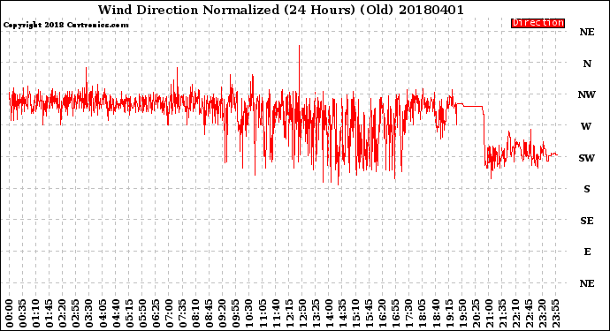 Milwaukee Weather Wind Direction<br>Normalized<br>(24 Hours) (Old)