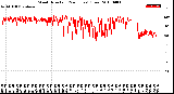 Milwaukee Weather Wind Direction<br>(24 Hours) (Raw)