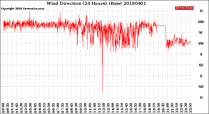 Milwaukee Weather Wind Direction<br>(24 Hours) (Raw)