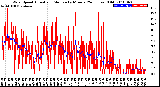 Milwaukee Weather Wind Speed<br>Actual and Median<br>by Minute<br>(24 Hours) (Old)