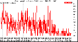 Milwaukee Weather Wind Speed<br>by Minute<br>(24 Hours) (Old)