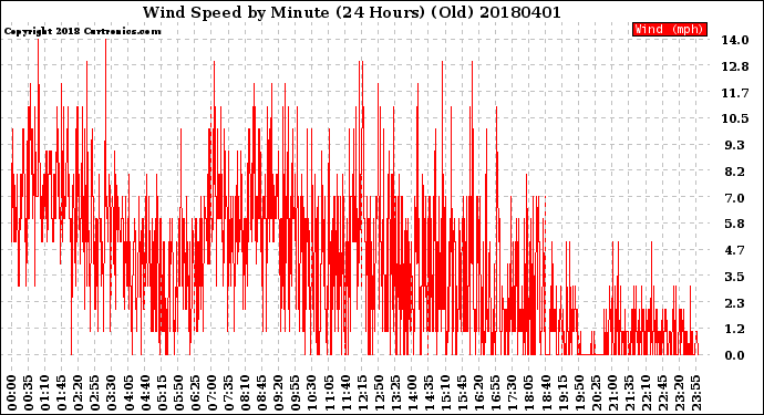 Milwaukee Weather Wind Speed<br>by Minute<br>(24 Hours) (Old)