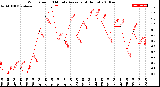 Milwaukee Weather Wind Speed<br>10 Minute Average<br>(4 Hours)