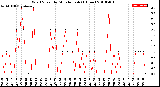 Milwaukee Weather Wind Speed<br>by Minute mph<br>(1 Hour)