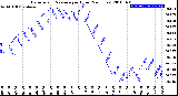 Milwaukee Weather Barometric Pressure<br>per Hour<br>(24 Hours)