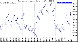 Milwaukee Weather Barometric Pressure<br>Daily High