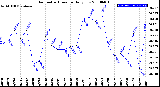 Milwaukee Weather Barometric Pressure<br>Daily Low