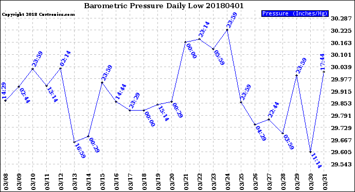 Milwaukee Weather Barometric Pressure<br>Daily Low