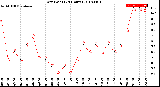 Milwaukee Weather Dew Point<br>(24 Hours)