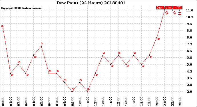 Milwaukee Weather Dew Point<br>(24 Hours)