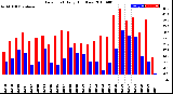 Milwaukee Weather Dew Point<br>Daily High/Low