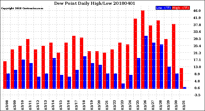 Milwaukee Weather Dew Point<br>Daily High/Low