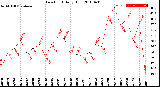 Milwaukee Weather Dew Point<br>Daily High