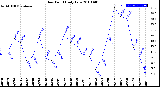 Milwaukee Weather Dew Point<br>Daily Low