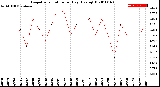 Milwaukee Weather Evapotranspiration<br>per Day (Ozs sq/ft)