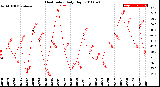 Milwaukee Weather Heat Index<br>Daily High