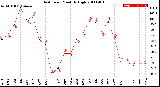 Milwaukee Weather Heat Index<br>Monthly High