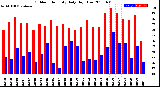 Milwaukee Weather Outdoor Humidity<br>Daily High/Low