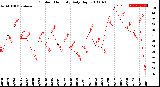 Milwaukee Weather Outdoor Humidity<br>Daily High