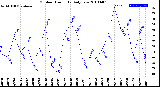 Milwaukee Weather Outdoor Humidity<br>Daily Low