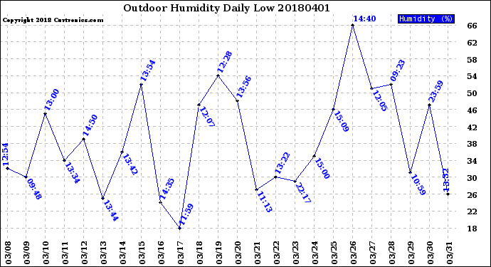 Milwaukee Weather Outdoor Humidity<br>Daily Low